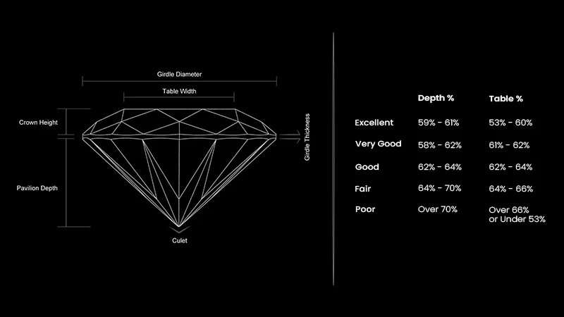 a gemstone showing the diameter, table, depth and culet