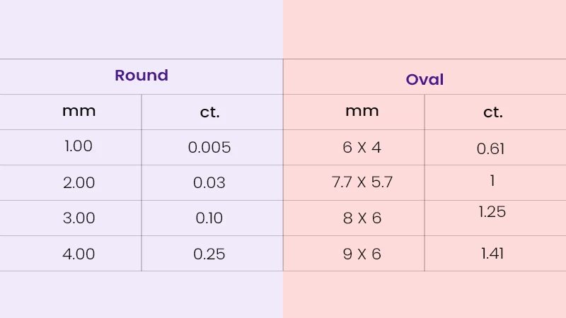 mm to carat comparison of round and oval cut 