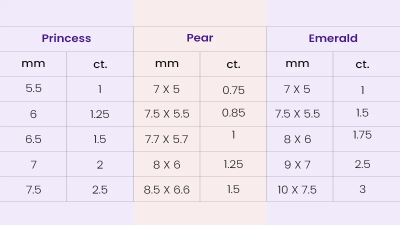 mm to carat comparison of princess, pear and emerald cut 